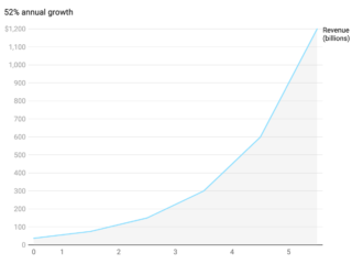 Revenue and Production Forecasts for Tesla in 2022