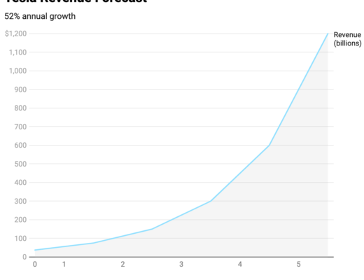 Revenue and Production Forecasts for Tesla in 2022