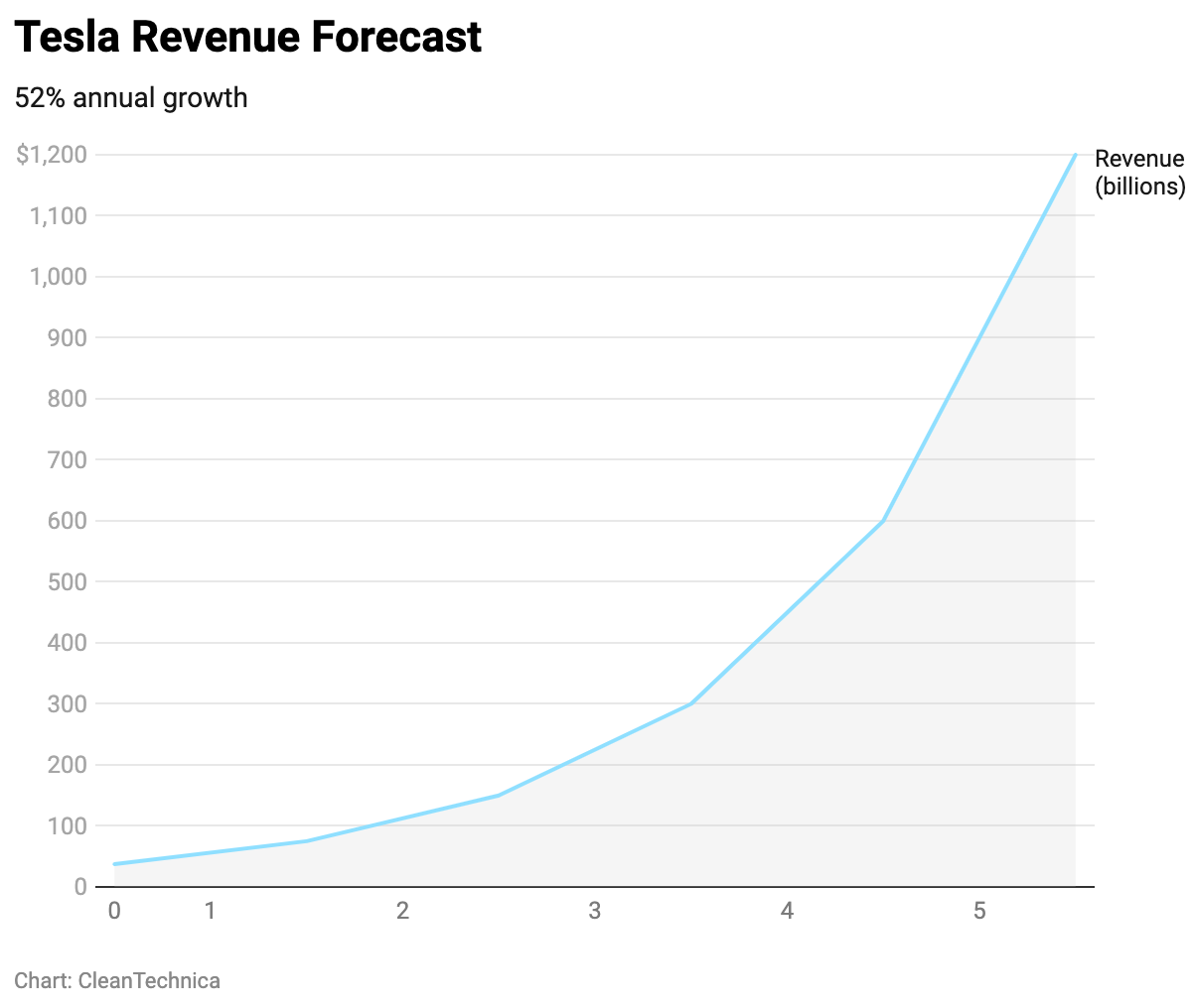 Revenue and Production Forecasts for Tesla in 2022