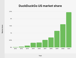 DuckDuckGo Usage Stats for 2022
